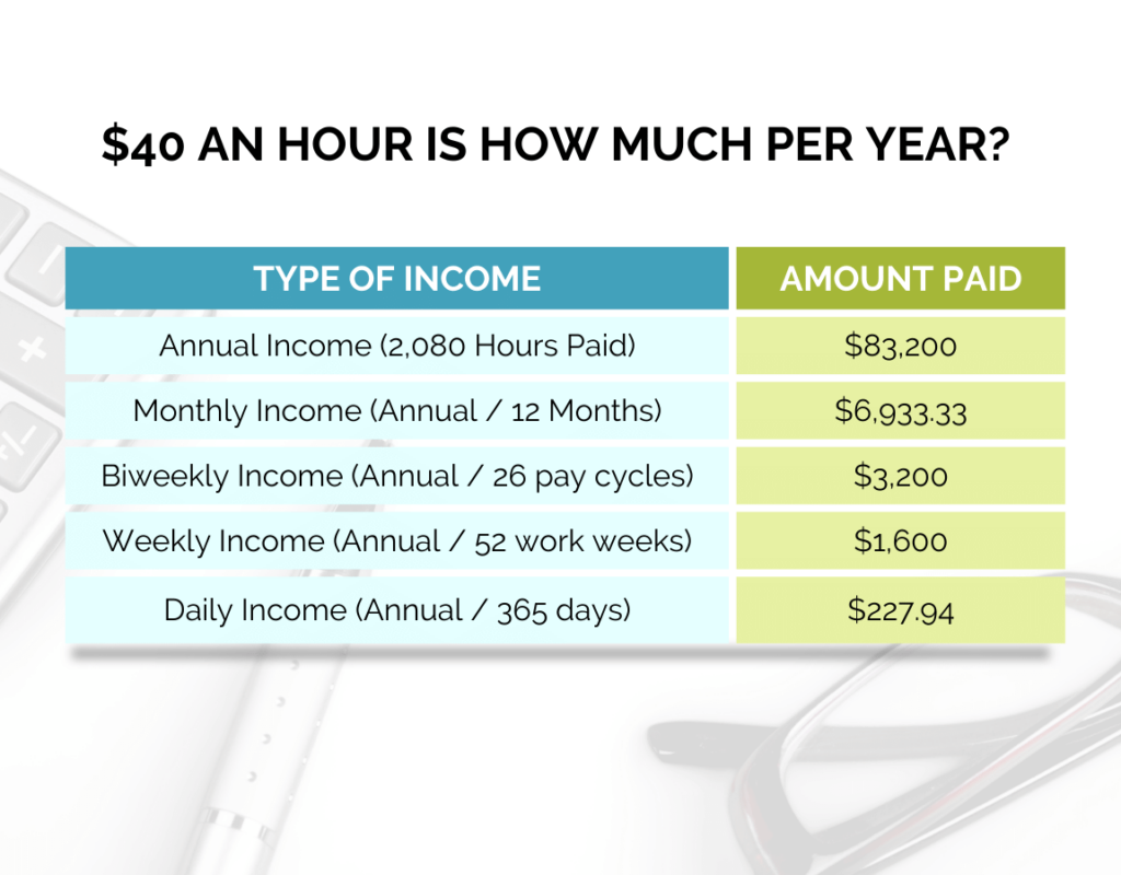 40 an hour is how much a year